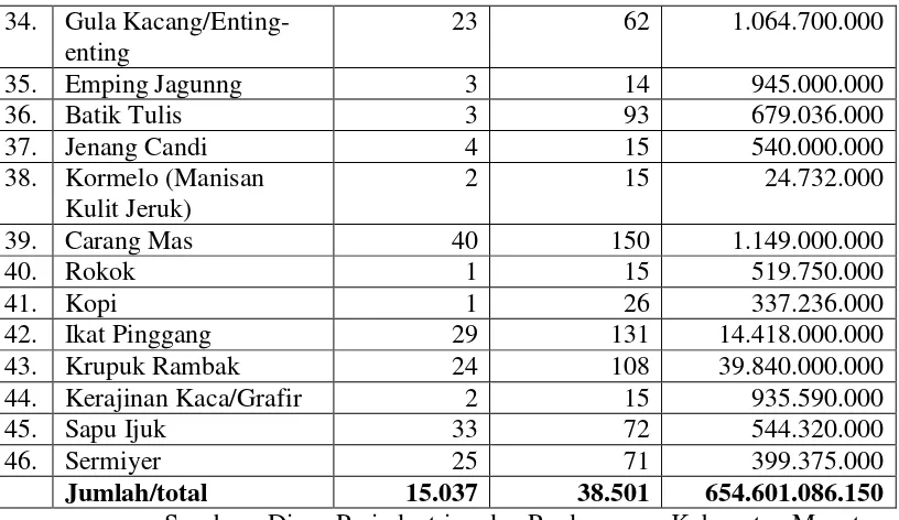 Tabel I.7 menunjukkan bahwa hasil produksi terbanyak dari kerajinan rakyat 