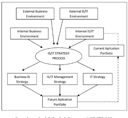 Gambar 2. 2 Model Strategi SI/TI [3] 