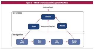 Gambar 2. 5 Governance and Management KeyAreas [5] 