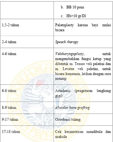Tabel 2.0-1 Protokol Tatalaksana labiopalatoskizis berdasar usia (Cameron 2012) 