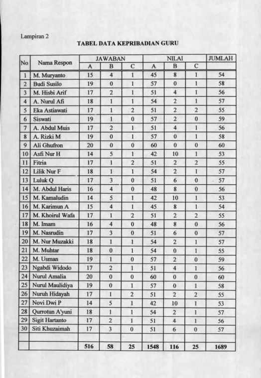 TABEL DATA KEPRIBADIAN GURU