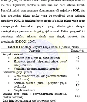Tabel II.1 Etiologi Penyakit Ginjal Kronik (Krauss, 2000) 
