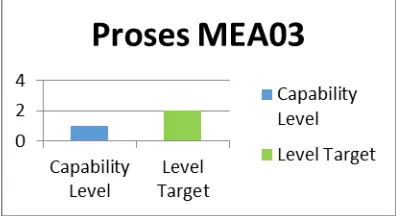 Gambar 4.2 Ccapability level MEA02 