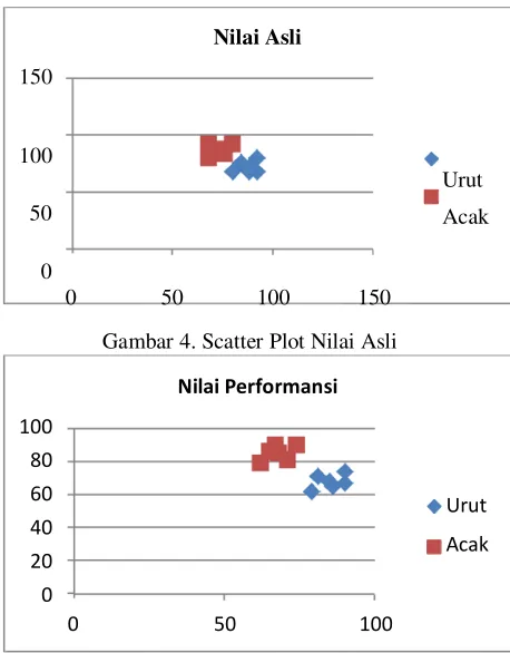 Gambar 4. Scatter Plot Nilai Asli 