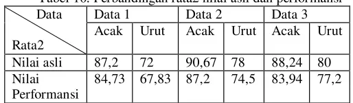 Tabel 10. Perbandingan rata2 nilai asli dan performansi 