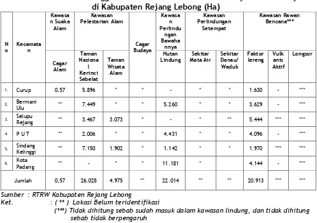 Tabel 3.3. Rencana Penggunaan Lahan Kawasan Non Budidaya dan Budidaya di Kabupaten Rejang Lebong (Ha) 