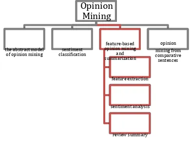 Gambar 2-1 Model opinion mining [3] 