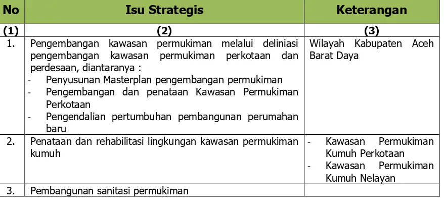 Tabel 6.1 Isu-Isu Strategis Sektor Pengembangan Permukiman Kabupaten Aceh Barat Daya 