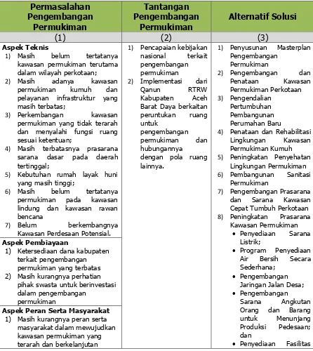 Tabel 6.3 Identifikasi Permasalahan dan Tantangan Pengembangan Permukiman Aceh Barat Daya 