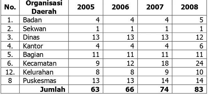 Tabel 11.2  Jumlah Pegawai  Negeri  Sipil  Daerah (PNS)        di  Kabupaten Merangin Tahun 2005 – 2008 