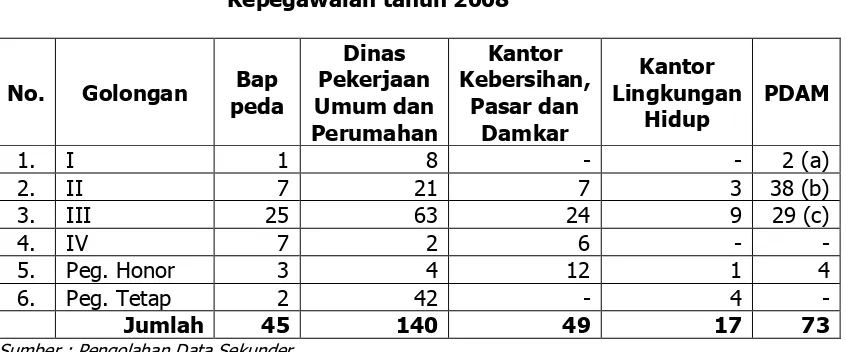 Tabel  11.4  Jumlah Aparatur Pemerintah pada Dinas/Instansi       Yang Terkait RPIJM Berdasarkan Golongan  