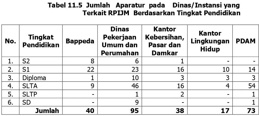 Tabel 11.5  Jumlah   Aparatur  pada    Dinas/Instansi yang         Terkait RPIJM  Berdasarkan Tingkat Pendidikan 