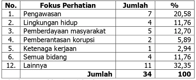 Tabel 11.6  Fokus Perhatian LSM di Kabupaten Merangin     Tahun 2008  