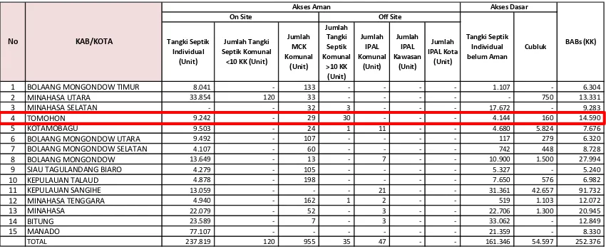 Tabel 7. 16 Rekapitulasi Infrastruktur Air Limbah Provinsi Sulawesi Utara Tahun 2015 