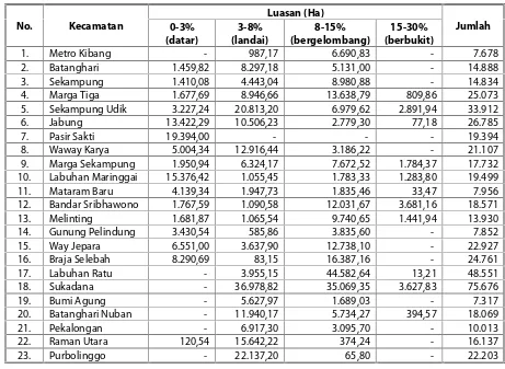 Tabel 2-2 Kemiringan Lahan Kabupaten Lampung Timur