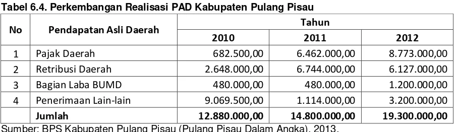 Tabel 6.4. Perkembangan Realisasi PAD Kabupaten Pulang Pisau 