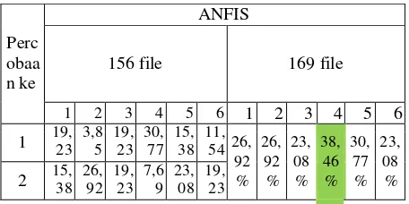 Tabel 4-3: hasil akurasi pengujian ANFIS
