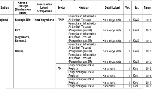Tabel 7.1Keterpaduan Program Kegiatan Berdasarkan Entitas Regional 