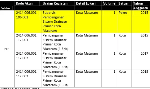 Tabel 7.1 Program Kota Mataram Entitas Regional 