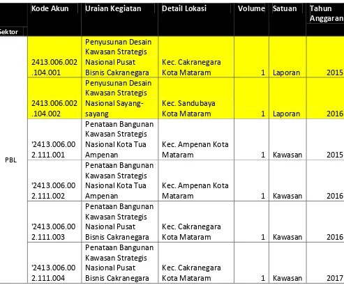 Tabel 7.2 Program Kota Mataram Entitas Kabupaten Kota 