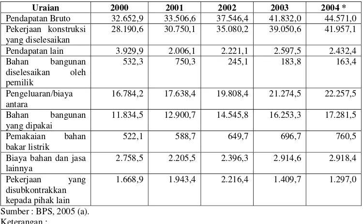 Tabel 1.1. Ringkasan Pendapatan Bruto dan Pengeluaran Perusahaan   Konstruksi (miliar rupiah) Periode Tahun 2000-2004 di Indonesia 