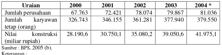 Tabel 1.2. Perkembangan Jumlah Perusahaan, Karyawan Tetap dan Nilai Konstruksi  yang Diselesaikan Tahun 2000-2004 di Indonesia 