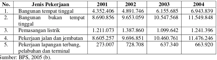 Tabel 1.3. Perkembangan Beberapa Nilai Konstruksi Yang Diselesaikan Menurut Jenis Pekerjaan di Indonesia Periode Tahun 2001-2004 (juta rupiah) 
