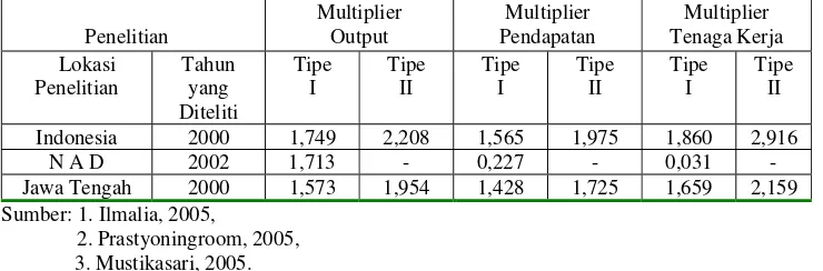 Tabel 2.3. Hasil Penelitian Terdahulu Multiplier Sektor Konstruksi 