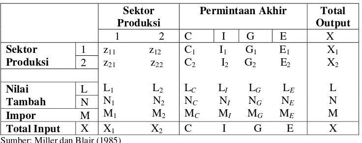 Tabel  2.4. Struktur Umum Tabel Input-Output 