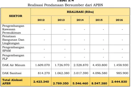 Tabel 5.4Realisasi Pendanaan Bersumber dari APBN