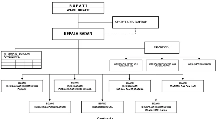 Gambar 6.1 Bagan Struktur Organisasi Badan Perencanaan Pembangunan Daerah Kabupaten Sumenep 