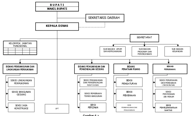 Gambar 6.2 Bagan Struktur Organisasi Dinas Pekerjaan Umum Kabupaten Sumenep 