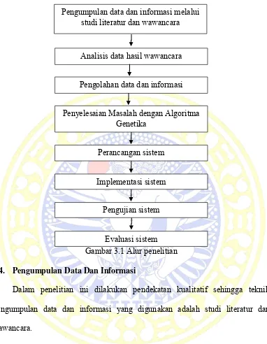 Gambar 3.1 Alur penelitian 