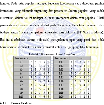 Tabel 4.5 Kromosom Hasil Encoding 