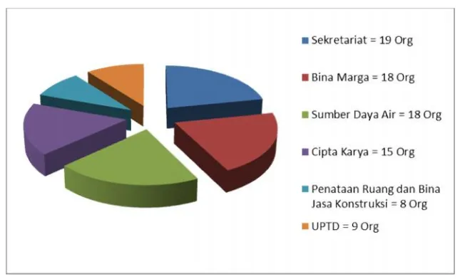 Grafik Jumlah Pegawai Dinas PU Kab.Deiyai pada Sekretariat