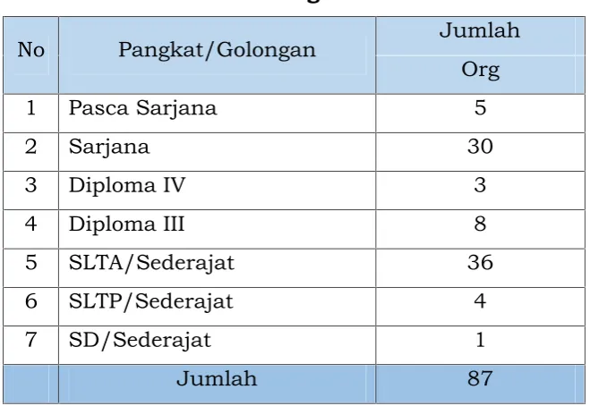 Tabel 6.4Jumlah Pegawai Dinas PU Kab.Deiyai