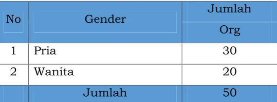 Tabel 6.5Jumlah Pegawai Bappeda Kab.Deiyai