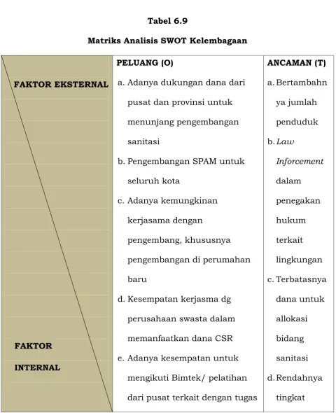 Tabel 6.9Matriks Analisis SWOT Kelembagaan