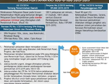 Gambar 6.1 Dasar Penyiapan RAD 100-0-100 Th 2015-2019