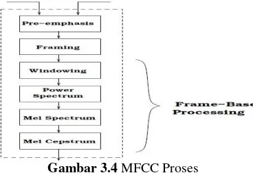 Gambar 3.4 MFCC Proses