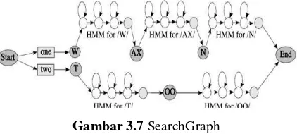 Gambar 3.7 SearchGraph 