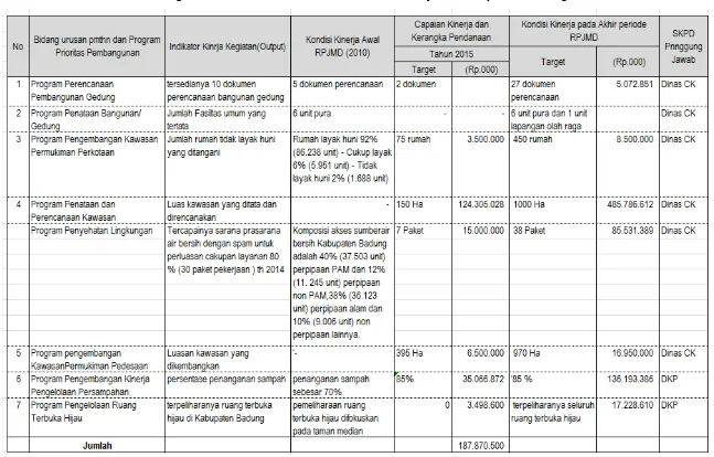 Tabel 5.4  Indikasi Recana Program Prioritas dan Kebutuhan Pendanaannya di Kabupaten Badung 