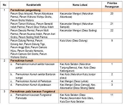 Tabel 5.13 Kawasan Perukiman Prioritas Berdasarkan Hasil Penilaian 