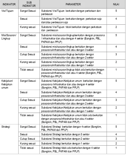 Tabel 5.14 Indikator Penilaian Sinkronisasi Antar Dokumen Bidang Cipta Karya  