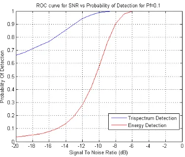 Gambar 5 Grafik nilai PD terhadap SNR dengan metode trispectrum dan energy detection 