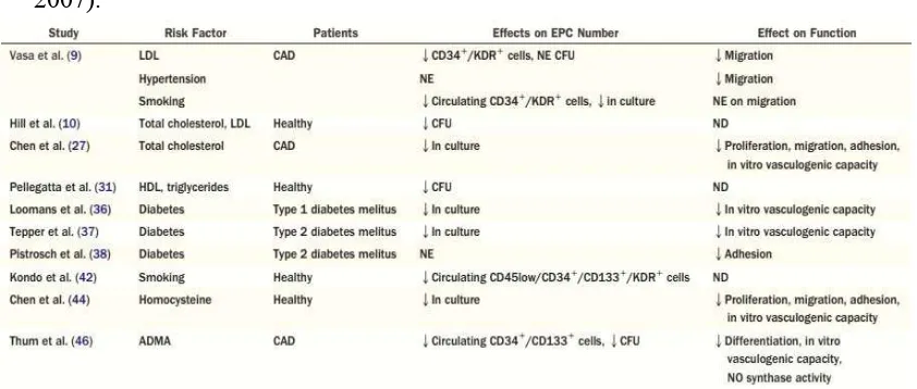 Tabel 2.1 Faktor Risiko Kardiovaskular dan EPC (Shantsila et al., 