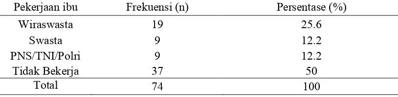 Tabel 5.2  Distribusi frekuensi r esponden berdasarkan pekerjaan Ibu Balita di 