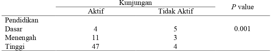 Tabel 5 .7 Distribusi responden be rdasarkan pengetahuan de ngan kunj ungan Ibu Balita di Posyandu Gili Timur Kamal Madura Tahun 2016 