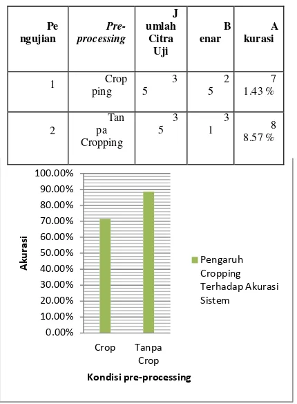 Tabel   4.10   Akurasi   sistem   terhadap   proses cropping 