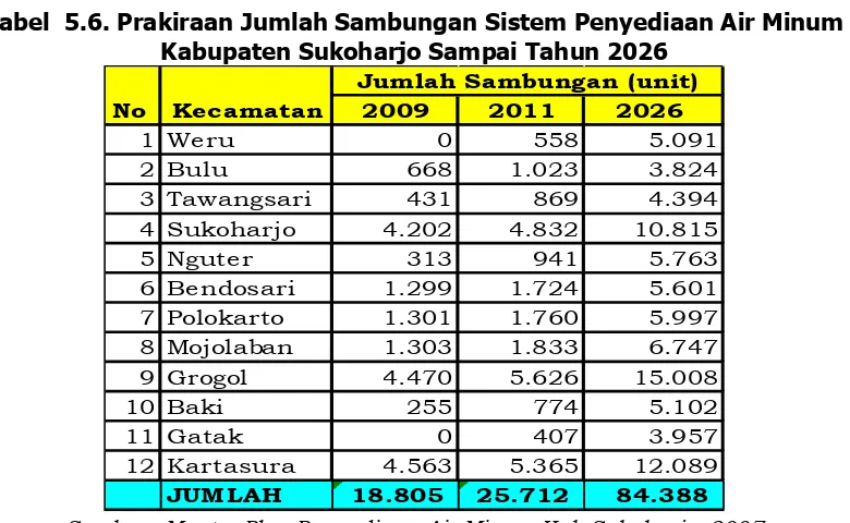 Tabel  5.5. Kebutuhan Air Rencana Induk Sistem Penyediaan Air Minum Kabupaten Sukoharjo Sampai Tahun 2026 